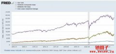 美股三大指数& ETF比较：Dow 30、N