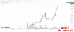 妖币TRB 再创新高！大户不出货也能周周进帐10%收益？