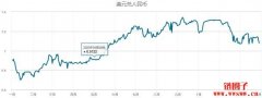 2023年美元(USD)兑人民币(CNY)的汇率历史图