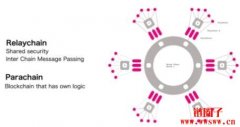 即将上线的Polkadot 2.0 是什么？有哪些升级？