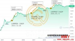 2024比特币减半将至！比特币减半历史回顾，未来涨跌分析