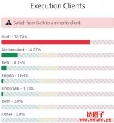 由于对黑天鹅事件的担忧，Geth在以太