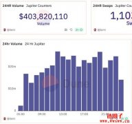迷因币WEN空投效应，Jupiter交易量超越