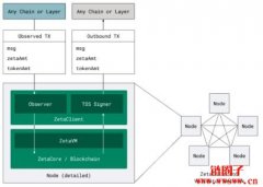 全链解决方案ZetaChain如何做到所有网络的跨链流动性整合？