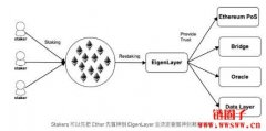 LST（Liquid Staking Token）和LRT（Liquid Restaking Token）介绍