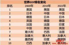GDP的意义是什么？近年世界GDP排名数据分析