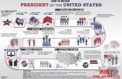 美国总统大选几年一次？美国大选对