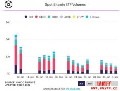 贝莱德比特币现货ETF单日交易量首度