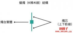 什么是日本蜡烛图？怎么看？蜡烛图