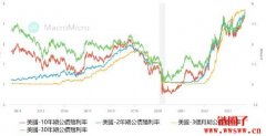 美国国债怎么买？美国国债殖利率怎