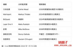 比特币减半后会价格会涨到哪？专家给出预测