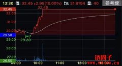 股市中的涨停/跌停是什么意思？涨停
