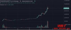 五天飙涨3,600%！基于ERC404发行的Pand