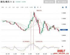 RSI相对强弱指标是什么？如何应对R