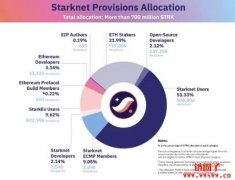STRK代币终于要空投啦，哪些资格可以领STRK？