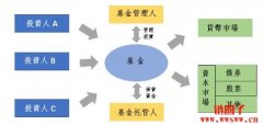 基金是什么？怎么收费？基金投资种类有哪些？