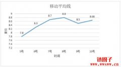 移动平均线是什么？如何计算？如何运用移动平均线