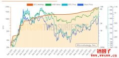 比特币站上5.2万美元，微策略比特币