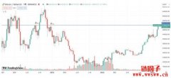 52000压力位预示比特币回调将至？不跌