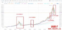 那斯达克指数是什么？Nasdaq100指数历