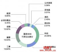 什么是罗素3000指数？成分股有哪些？