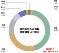 欧洲斯托克50指数是什么？成分股有哪些？值得投资吗