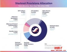 STRK币空投倒数中！百万地址获资格，