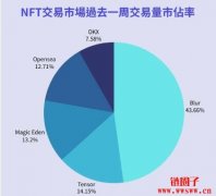NFT交易平台市占洗牌！Blur位居龙头原