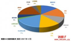 德国DAX40指数是什么？成分股有哪些？