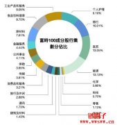 英国富时100指数FTSE是什么？成分股有