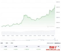 Alameda Research仍持有2,500万颗WLD，持仓