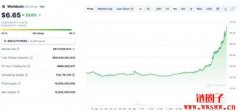 受OpenAI利好激励？世界币WLD单周狂飙逾160%创新高