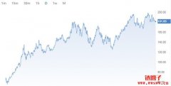 苹果Apple（AAPL）股价走势以及未来展