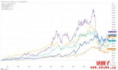 Faang（尖牙股）是什么？尖牙股过去