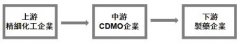CDMO概念股是什么？2024重点关注的CD