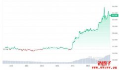 比特币飙破6.4万美元，比特币到底在涨什么？还会涨