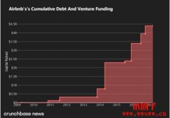 Airbnb股票值得投资吗？2023年Airbnb股价