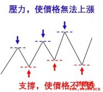 支撑与压力的意思是什么？支撑线压
