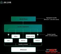 zkLink 推出以太坊L3 zkEVM 网络zkLink No