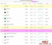比特币跃升全球第九大资产，中本聪