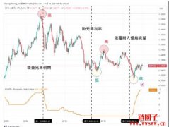 欧元历史汇率走势20年回顾，未来5年欧元投资还能赚