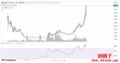 Nvidia大会将至！AI赛道大暴涨！RNDR币一夜暴涨55%