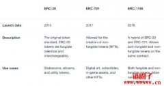 什么是ERC-1155代币标准？ERC-1155的优势