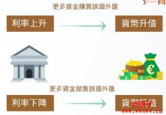 汇率如何决定？影响汇率涨跌的九个重要因素