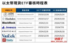 SEC二度延后以太币现货ETF申请！专家
