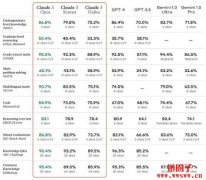 Claude 3全球最强AI模型能力更接近人类