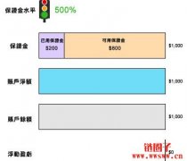 追缴保证金（Margin call）是什么？何时发生？如何避免