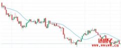 简单移动平均线（SMA）是什么？如何利用SMA进行交易