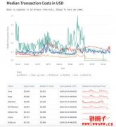 坎昆升级后以太坊L2 网络手续费降低多少？
