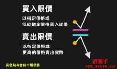 限价市价是什么？市价单和限价单交易操作详解